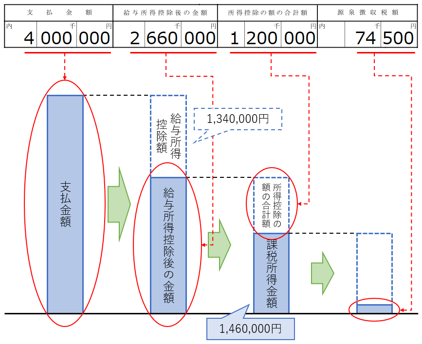源泉徴収税額の計算のイメージ